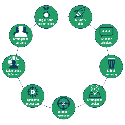 Veranderproces voor organisaties Veranderproces voor organisaties