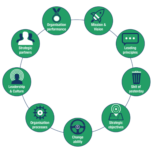 Change process for organisations Change process for organisations