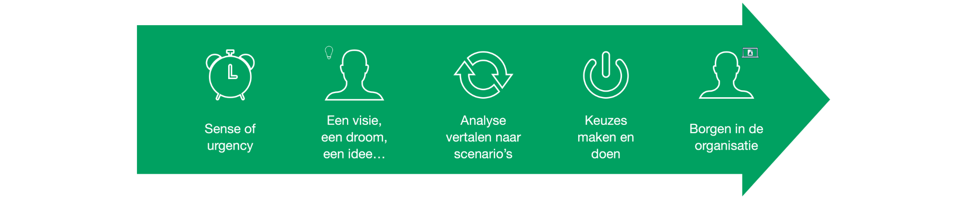 Organisatieontwikkeling als veranderproces Organisatieontwikkeling als veranderproces