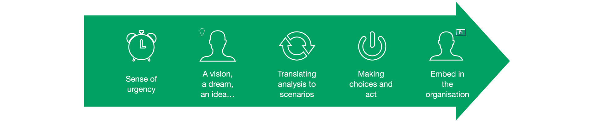 Organisational development Organisational development